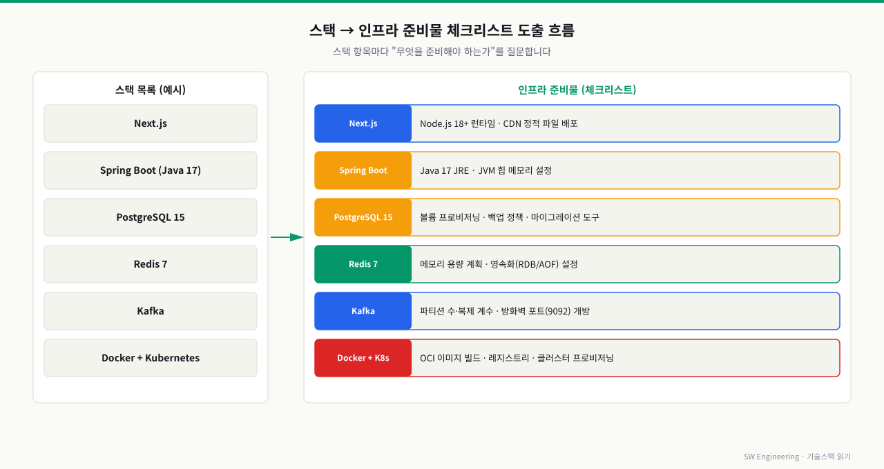 스택 목록 → 인프라 체크리스트 도출 — 기술 스택 항목마다 인프라 준비물을 매핑: PostgreSQL→DB 인스턴스·백업, Redis→캐시 노드, Kafka→브로커·토픽, JVM 앱→메모리·런타임 버전. 스택 문서를 읽고 필요한 서버·네트워크·포트·자격증명을 체크리스트로 뽑아 배포 누락을 방지