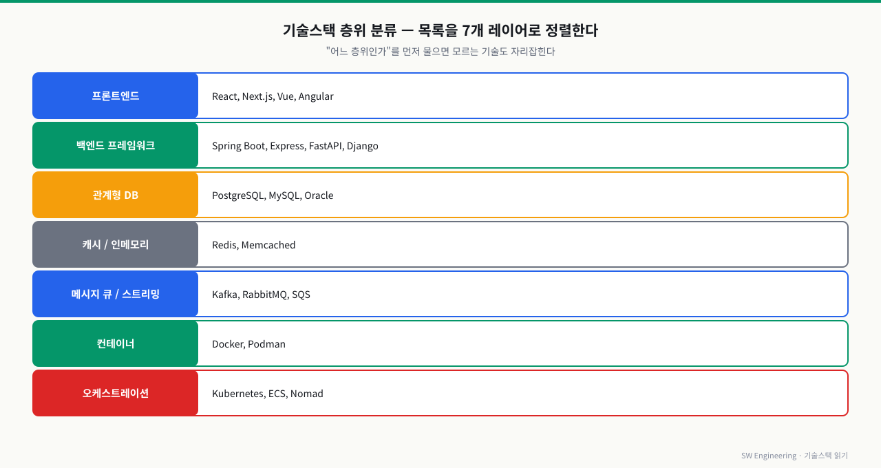 기술스택 7개 층위 분류 맵 — 프론트엔드부터 오케스트레이션까지