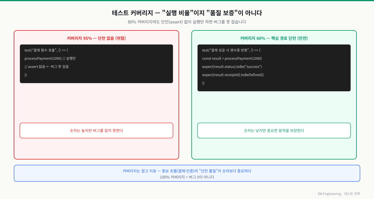 커버리지 95% 단언 없음 vs 60% 핵심 검증 — 어느 쪽이 더 안전한가