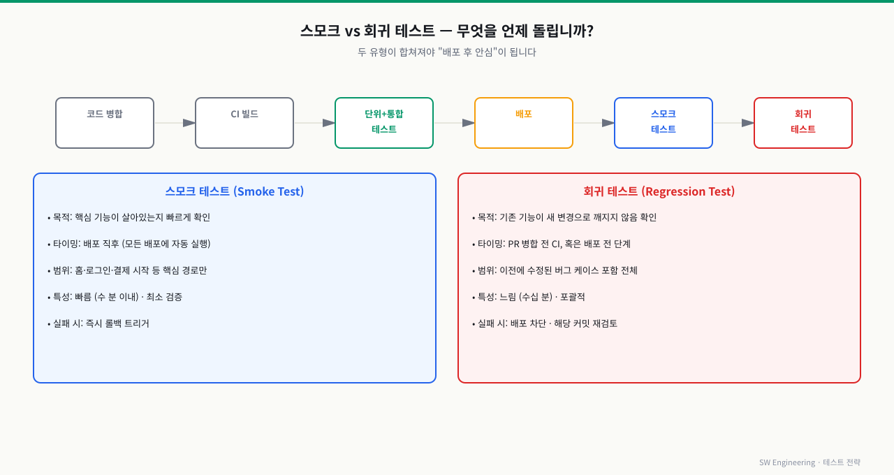 스모크 vs 회귀 테스트 — 스모크는 배포 직후 핵심 기능만 빠르게 확인하는 최소 점검(주요 경로가 살아있나), 회귀는 기존 기능이 새 변경으로 깨지지 않았는지 폭넓게 검증. 파이프라인에서 스모크는 배포 게이트로 즉시, 회귀는 더 무겁게 주기적으로 — 빠른 피드백과 광범위 검증을 분리