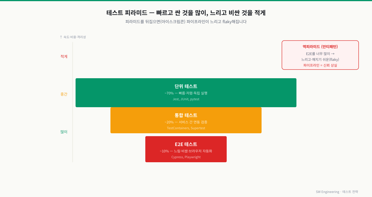 테스트 피라미드 — 단위>통합>E2E 비율과 각 유형의 속도·비용