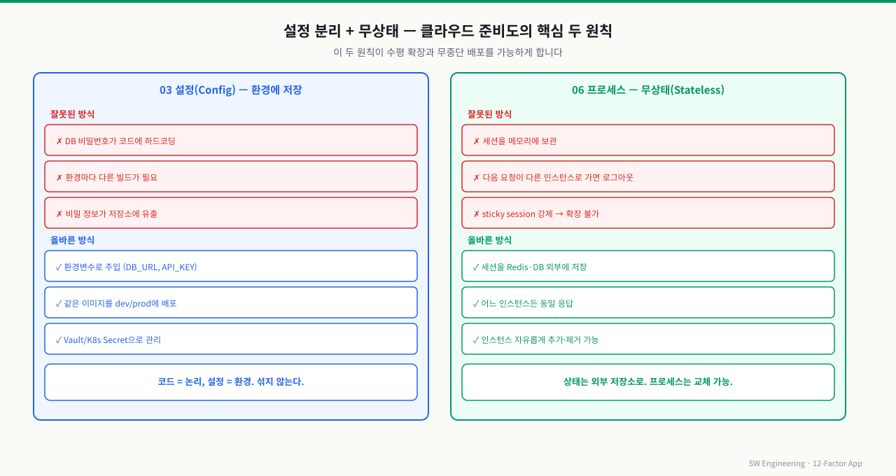 설정 분리 vs 무상태 프로세스 — 잘못된 방식과 올바른 방식 비교