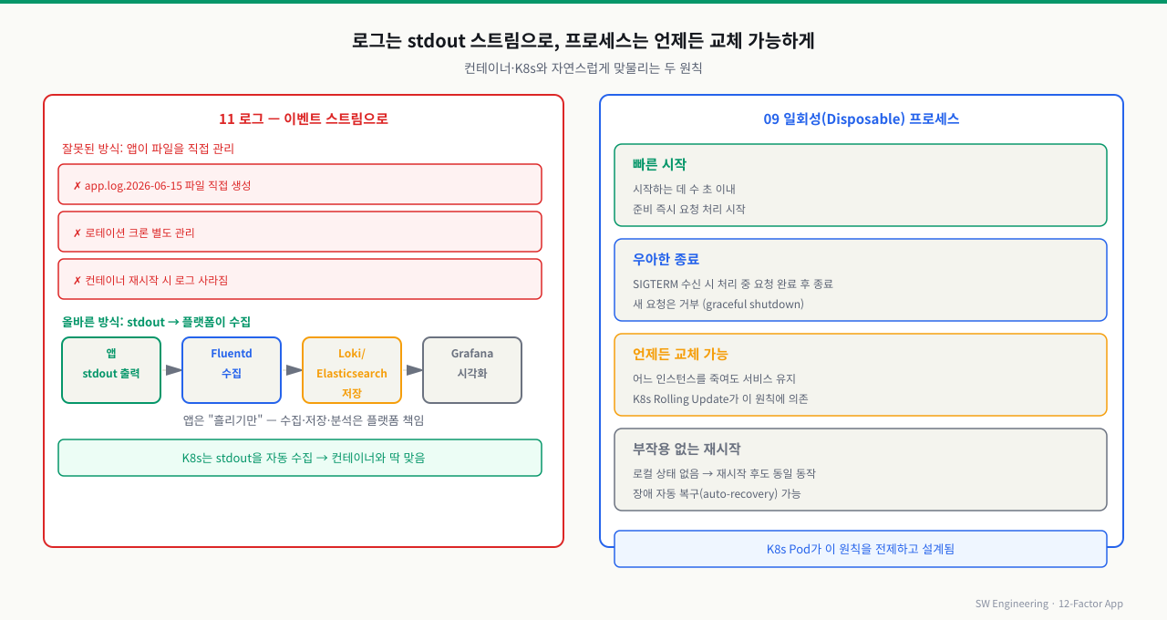 로그 스트림과 일회성 프로세스 — 앱은 로그를 파일이 아닌 stdout 스트림으로 내보내고 수집은 플랫폼이 담당(로그 라우팅 분리). 프로세스는 일회성(disposable)이라 빠른 기동·graceful shutdown(SIGTERM 처리)·언제든 교체 가능해야 함 — 컨테이너·오토스케일 환경에서 무중단 배포·탄력 확장의 토대