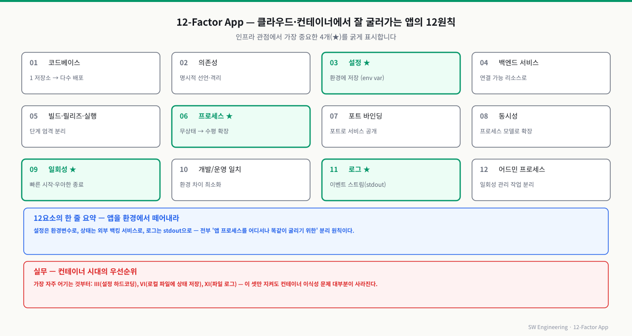 12-Factor App 12가지 원칙 전체 맵 — 인프라 핵심 4가지 강조